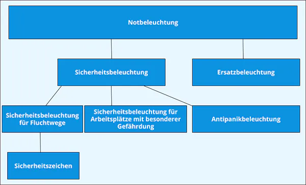 Überblick über die Sicherheitsbeleuchtung